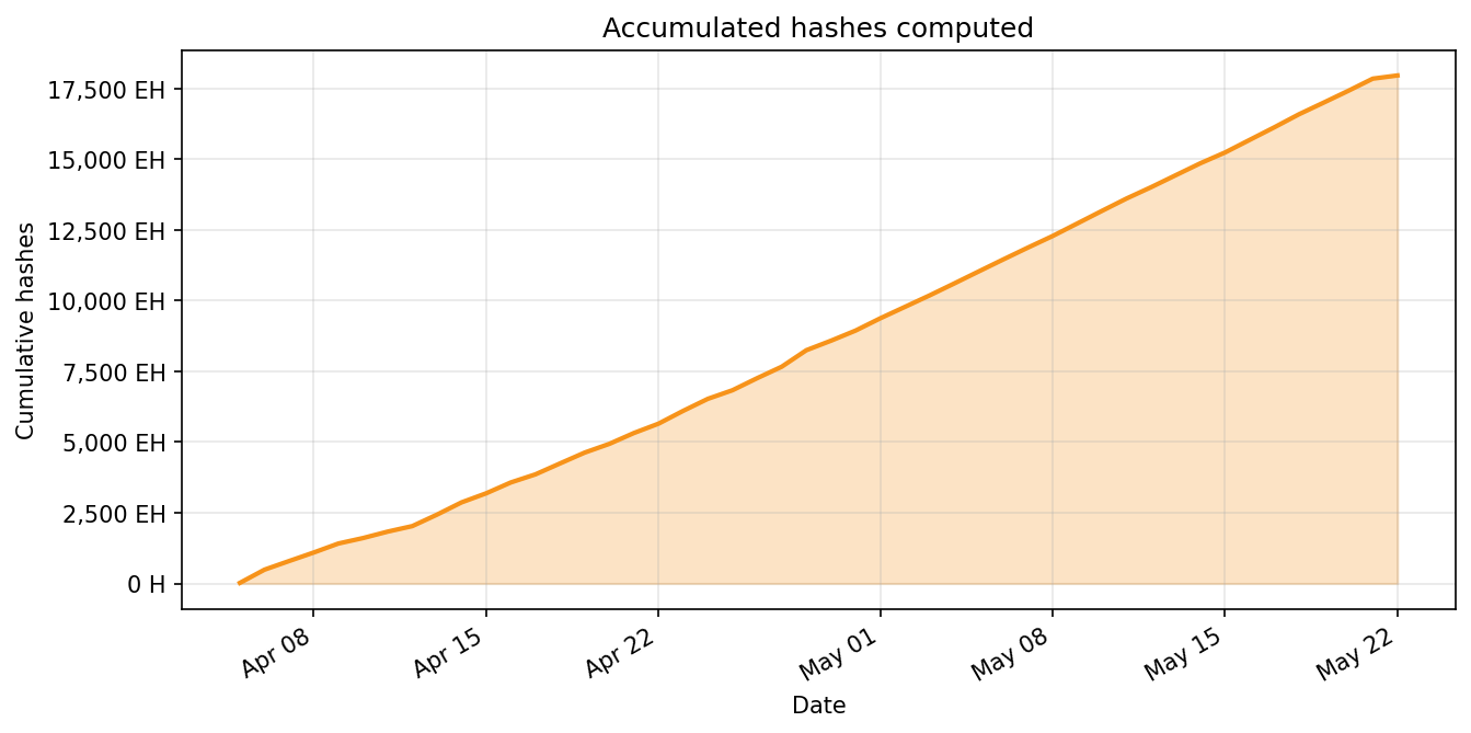 Accumulated hashes computed