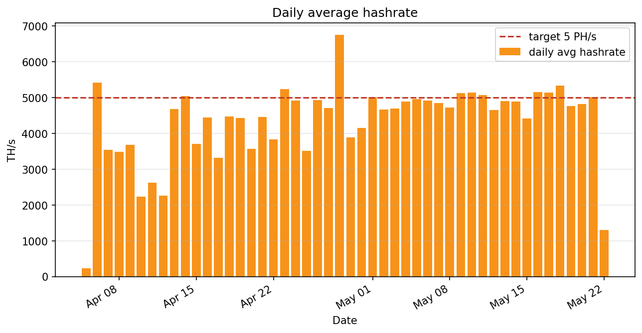 Daily average hashrate against the 5 PH/s target