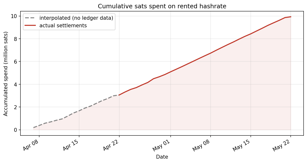 Cumulative sats spent on rented hashrate