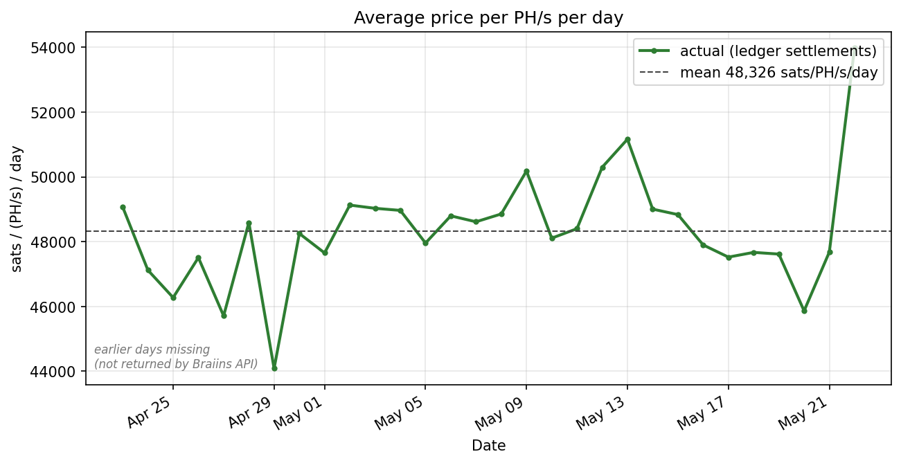 Average price per PH/s per day