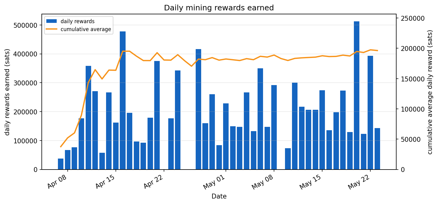 Daily mining rewards earned