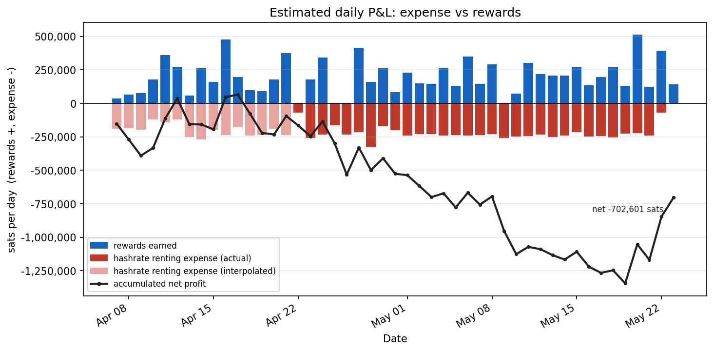 Estimated daily P&L: expense vs rewards